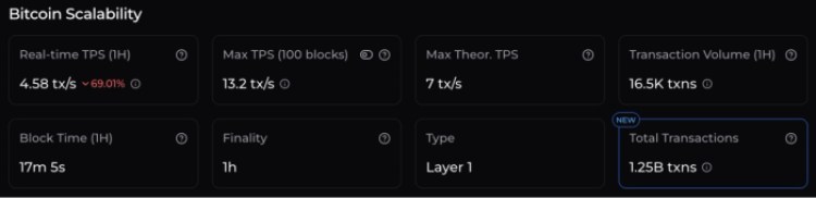 Bitcoin scalability – real-time TPS, max TPS, block time, and more