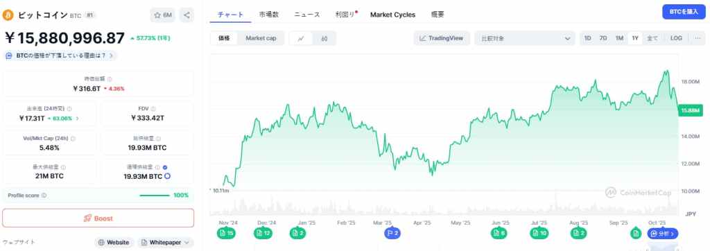 ビットコインが11万3,000ドル回復に苦戦、アルトコインへの資金回転が加速