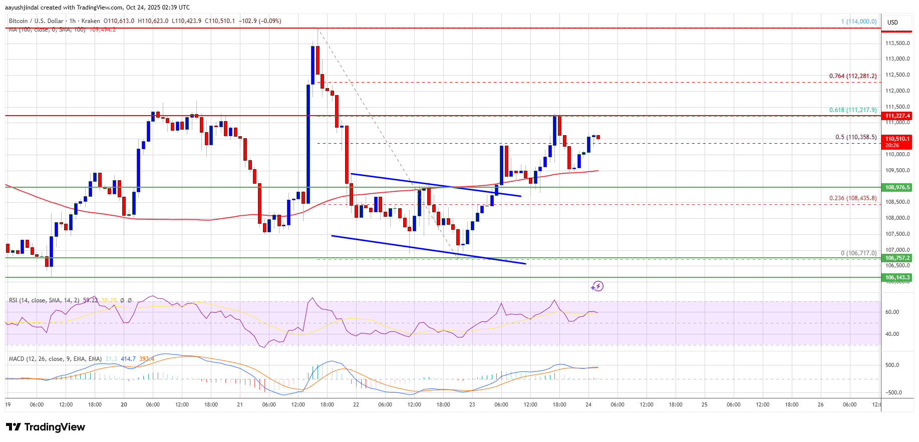 Bitcoin Chart