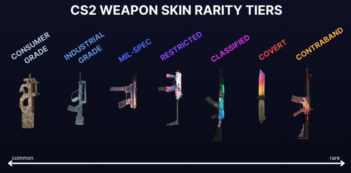 Các cấp độ hiếm của skin CS2