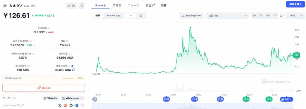 Cardano 価格