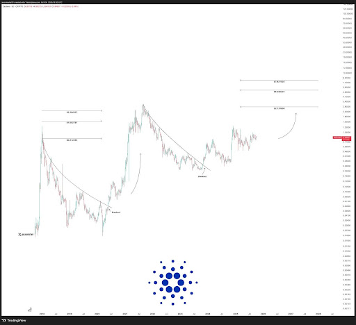 Precio de Cardano