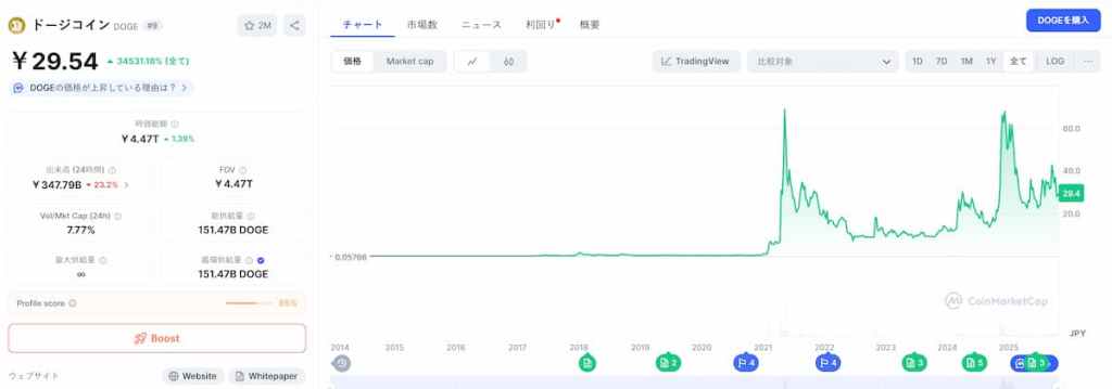 DOGE 価格