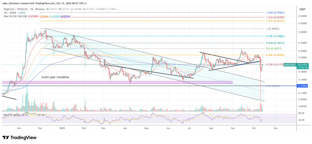 Dogecoin price