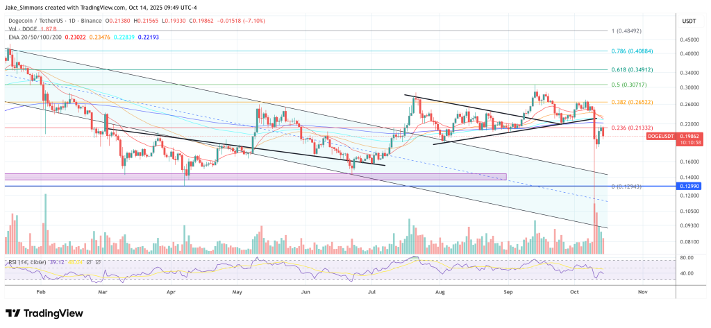 Dogecoin price