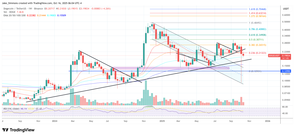 Dogecoin price