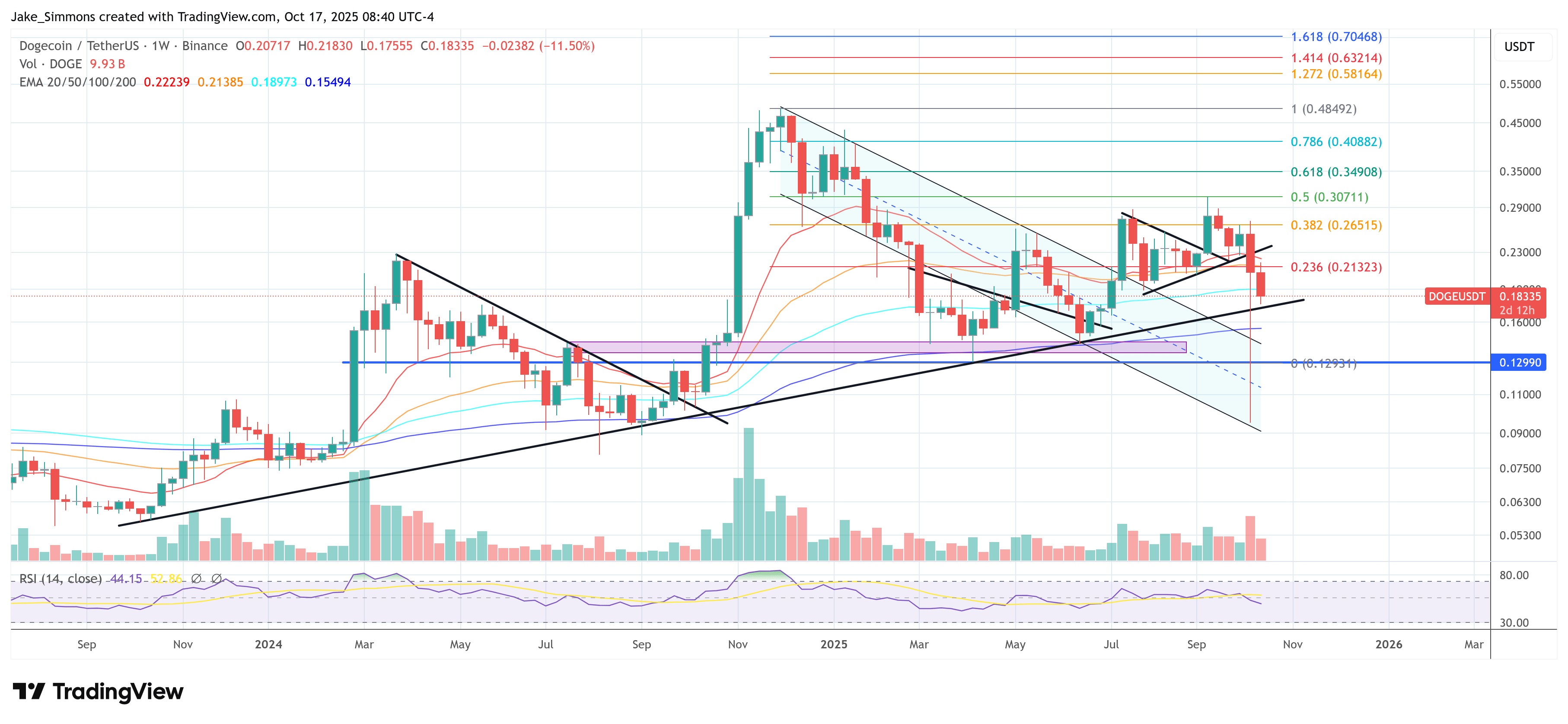 Dogecoin price