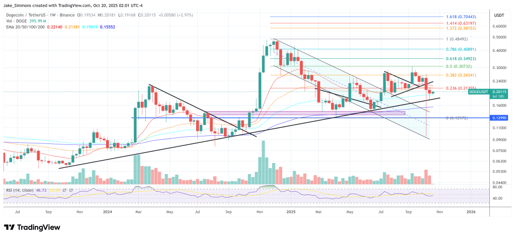 Dogecoin price