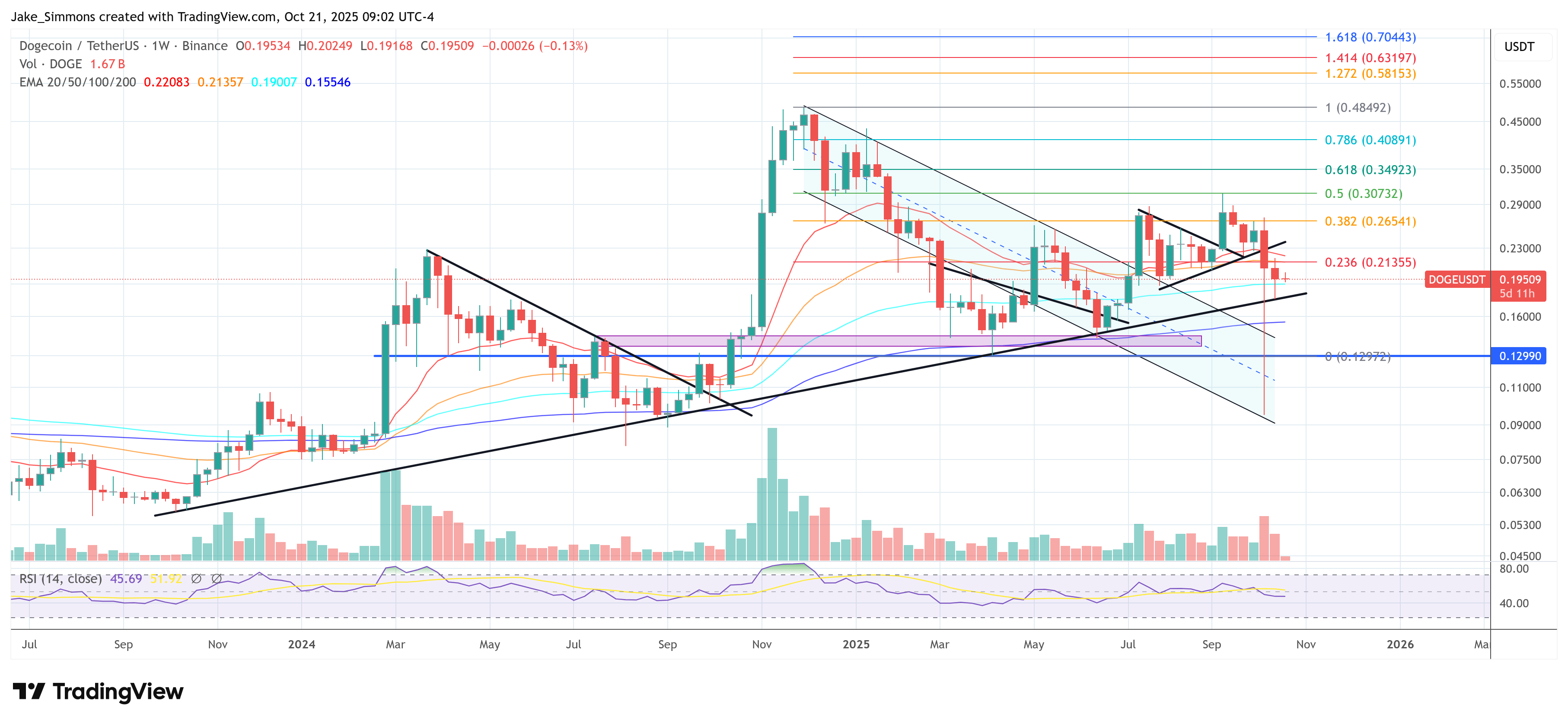 Dogecoin price chart