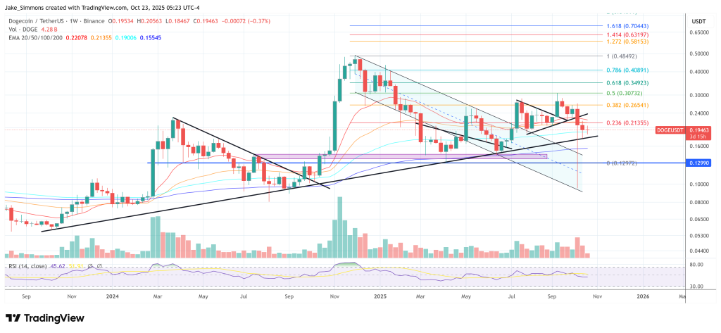 Dogecoin price
