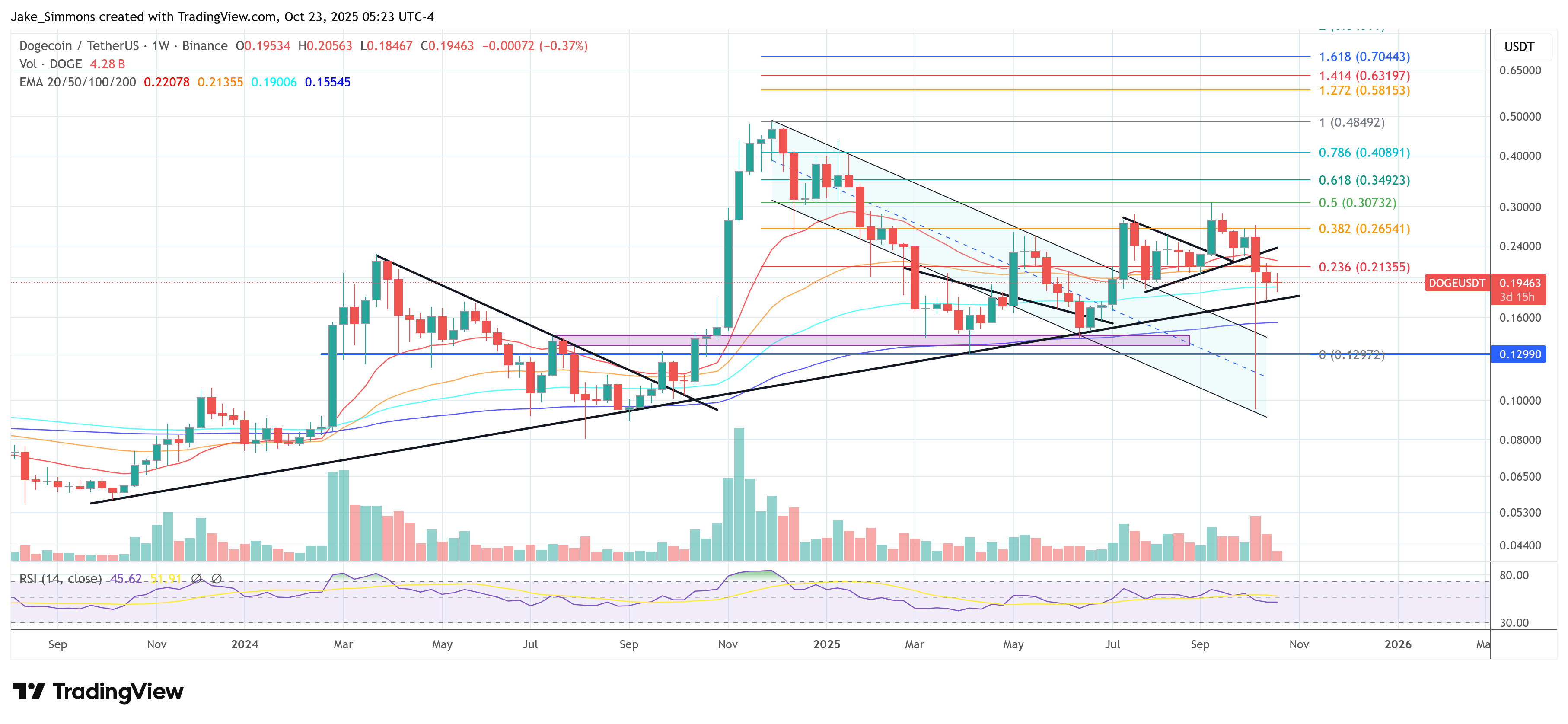 DOGE Price Chart