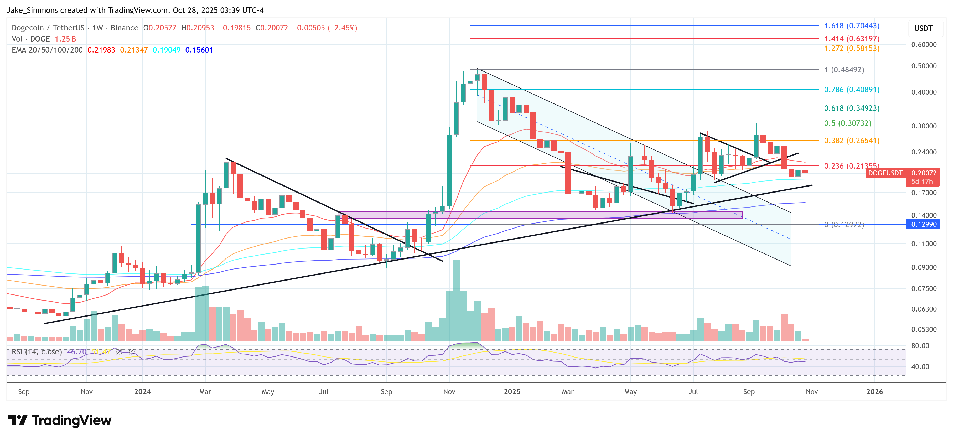 DOGE Price Chart