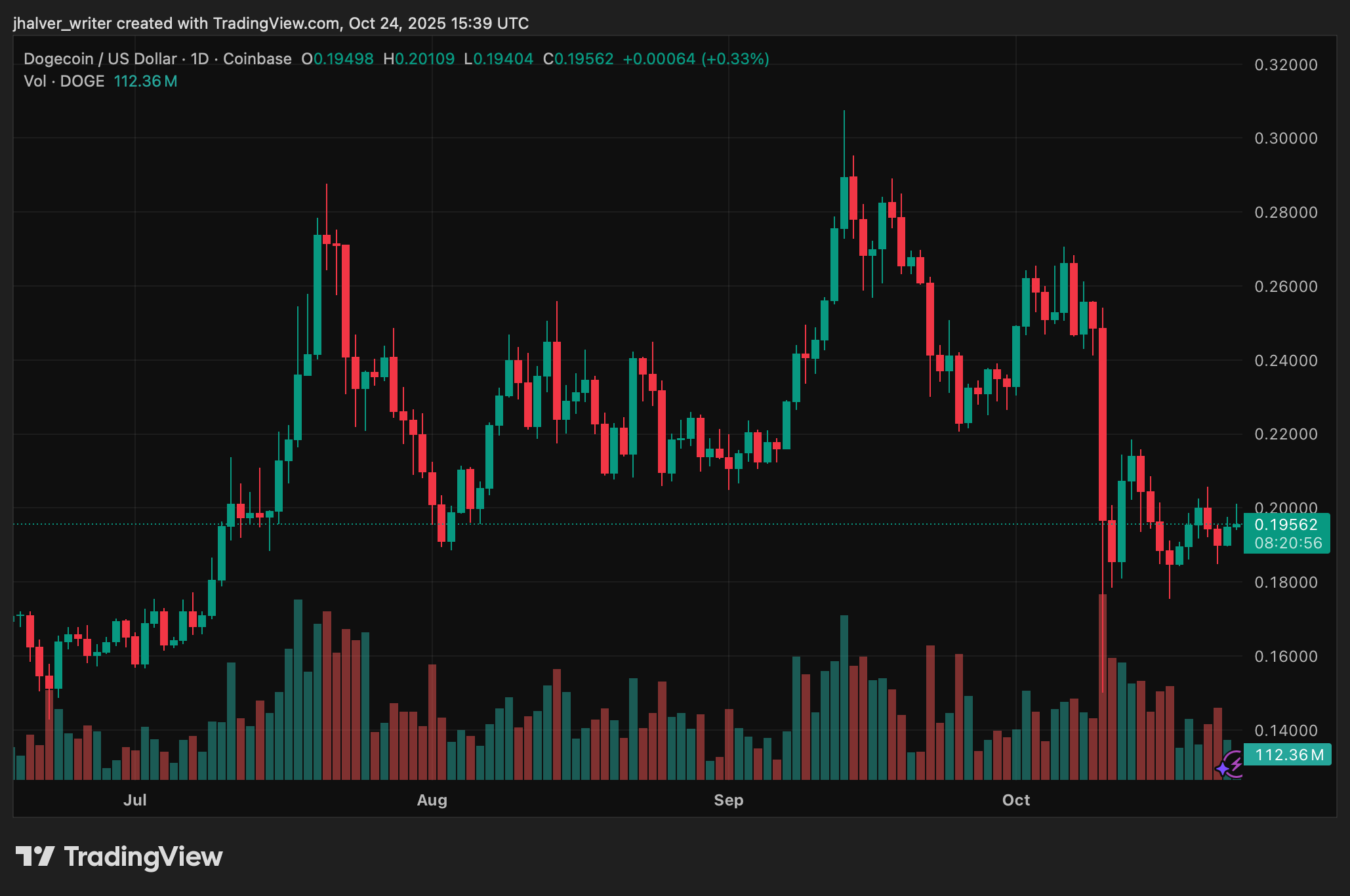 Dogecoin chart showing decline