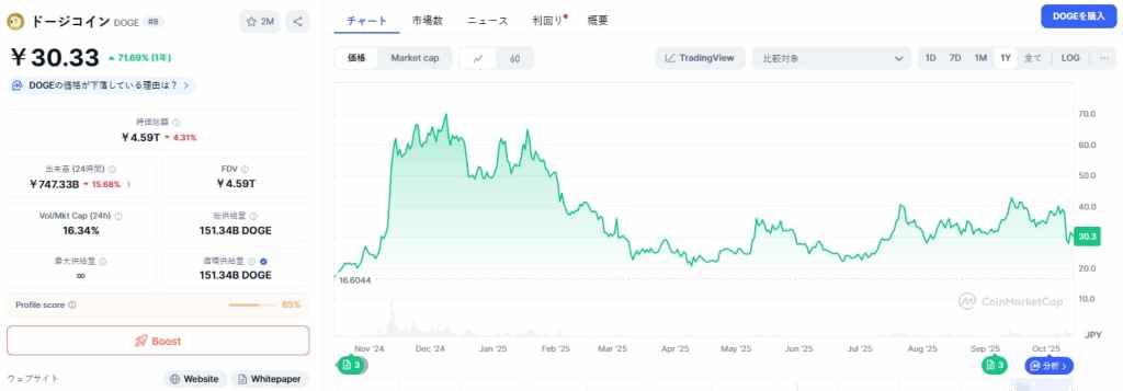 Dogecoin 価格