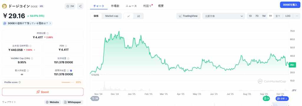 Dogecoin 価格