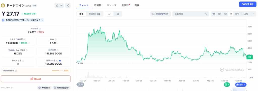 Dogecoin 価格