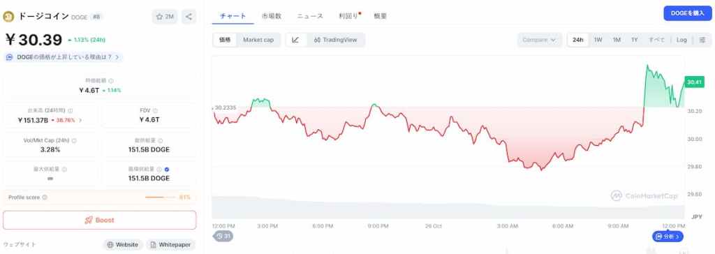 Dogecoin 価格