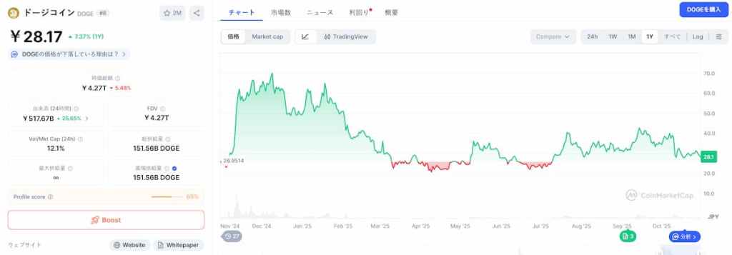 Dogecoin 価格