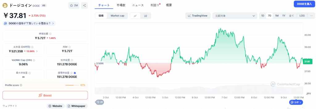 Dogecoin 価格