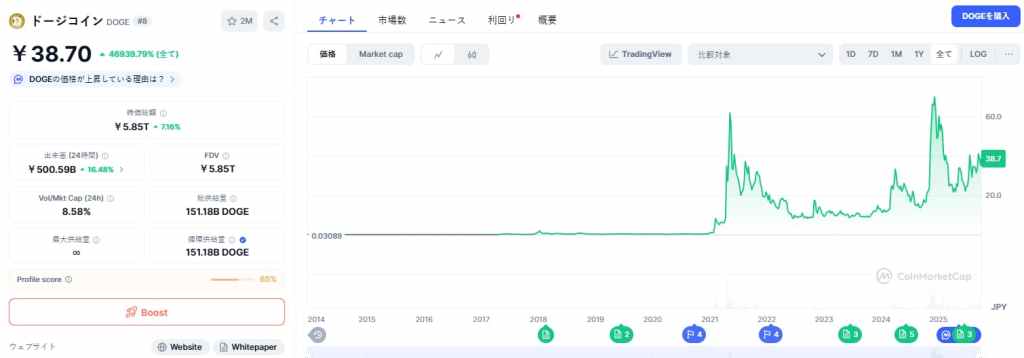 Dogecoin 価格