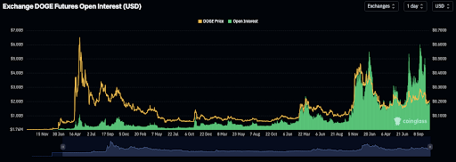 Dogecoin Open Interest Crashes 50% From October Highs, Volume Is Worse, What’s Going On?
