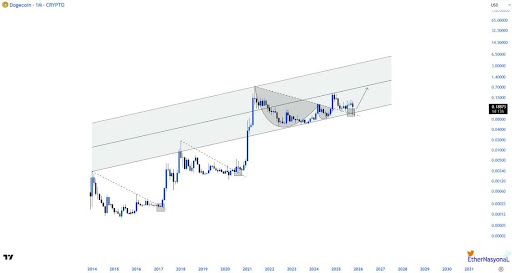 Dogecoin chart that's basically a rollercoaster