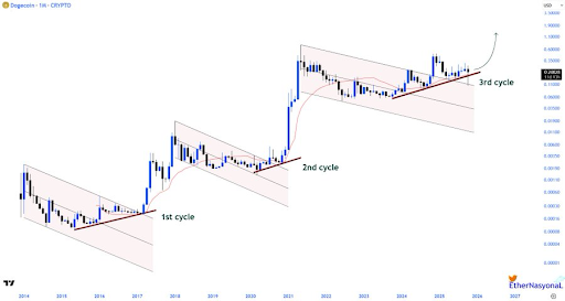 Analyst Predicts Dogecoin Price Is Headed To $3.25, Here’s When
