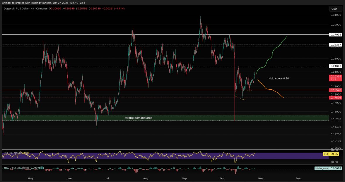 Dogecoin Value Resurrection To alt= Dogecoin Value Resurrection To alt=
