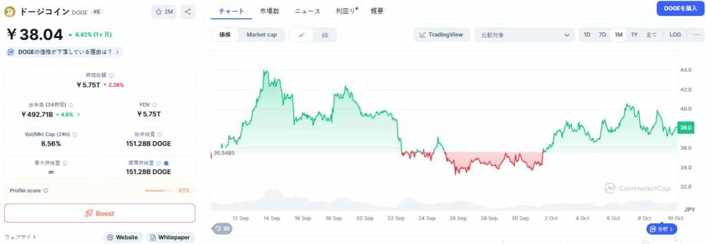 Dogecoin 価格