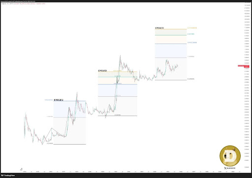 Dogecoin price