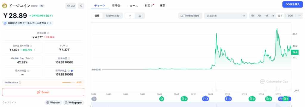Dogecoin 価格