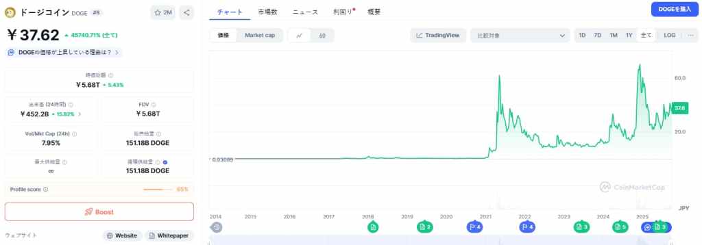 Dogecoin 価格