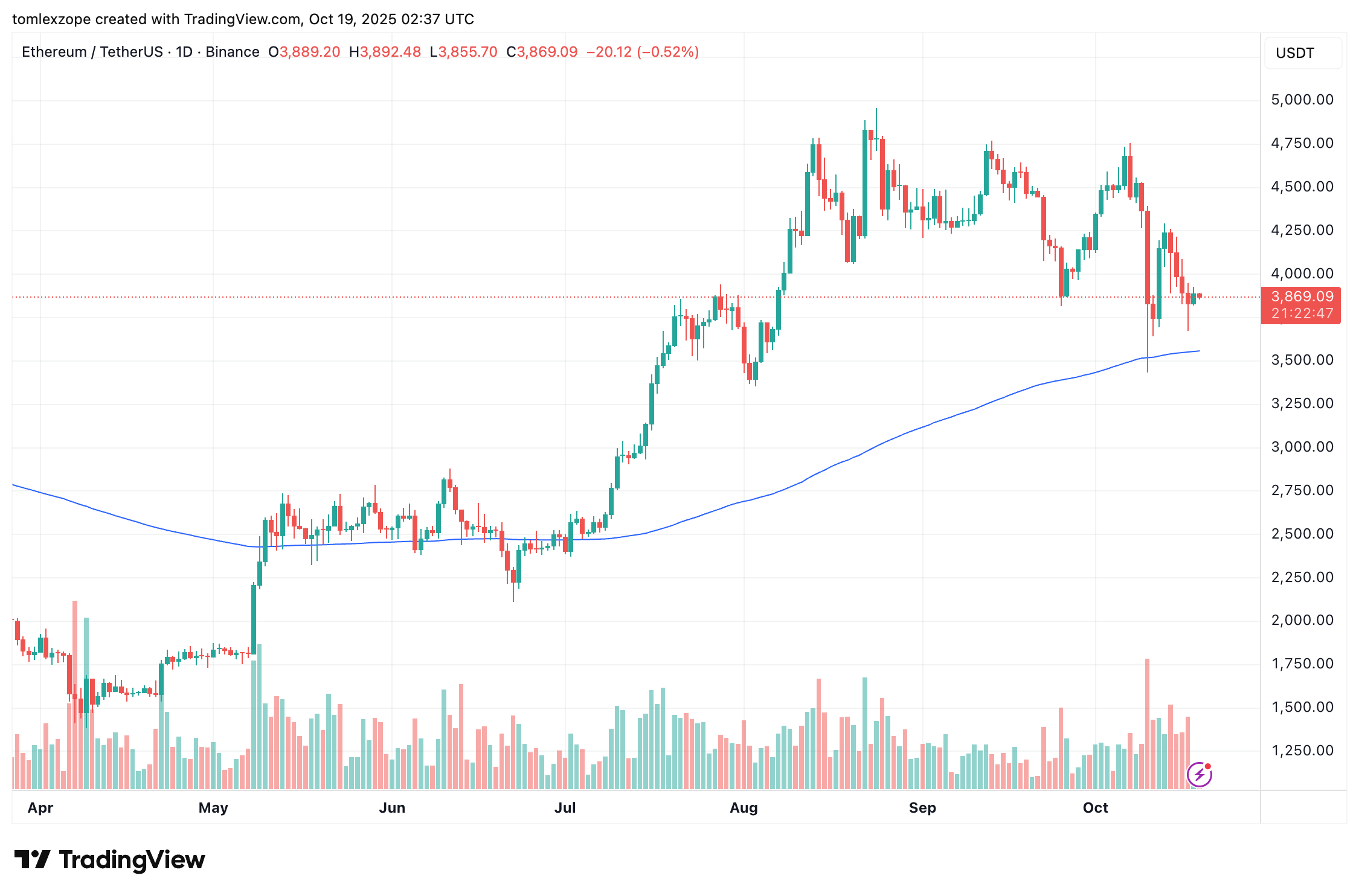 Ethereum Price Chart