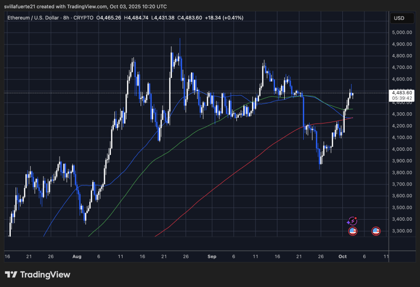  ETHUSDT chart on TradingView