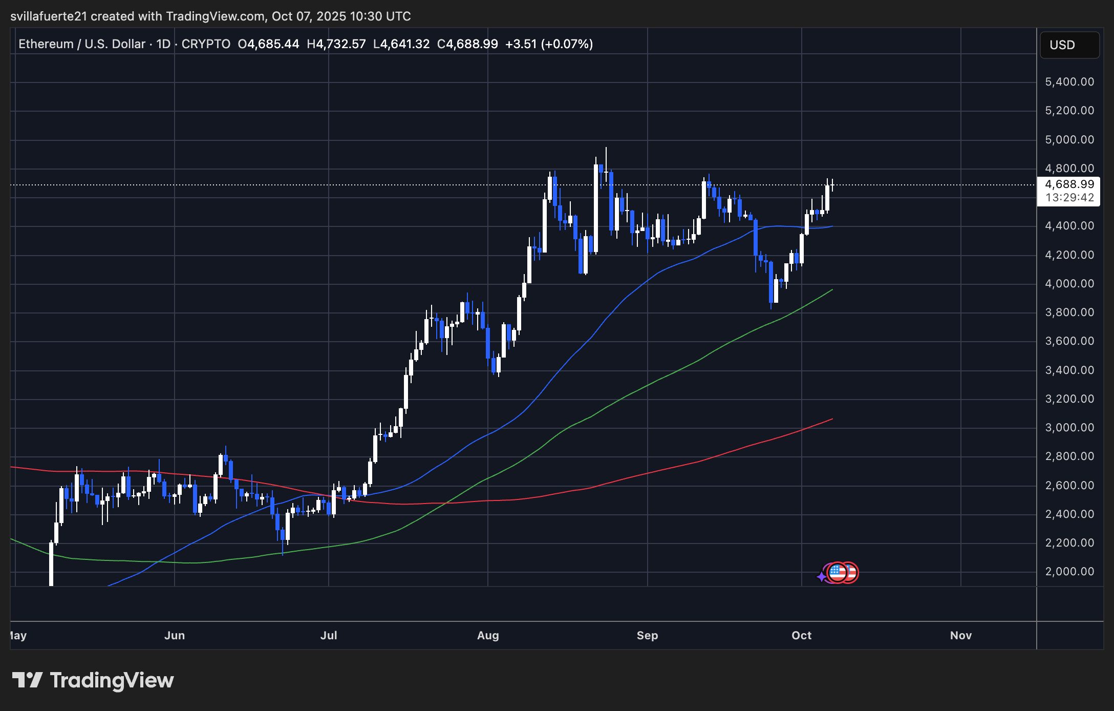 ETH testing critical resistance | Source: ETHUSDT chart on TradingView