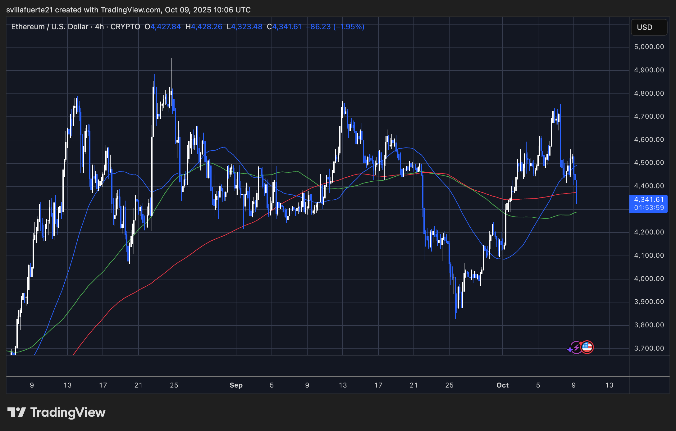 ETH sideways consolidation continues | Source: ETHUSDT chart on TradingView