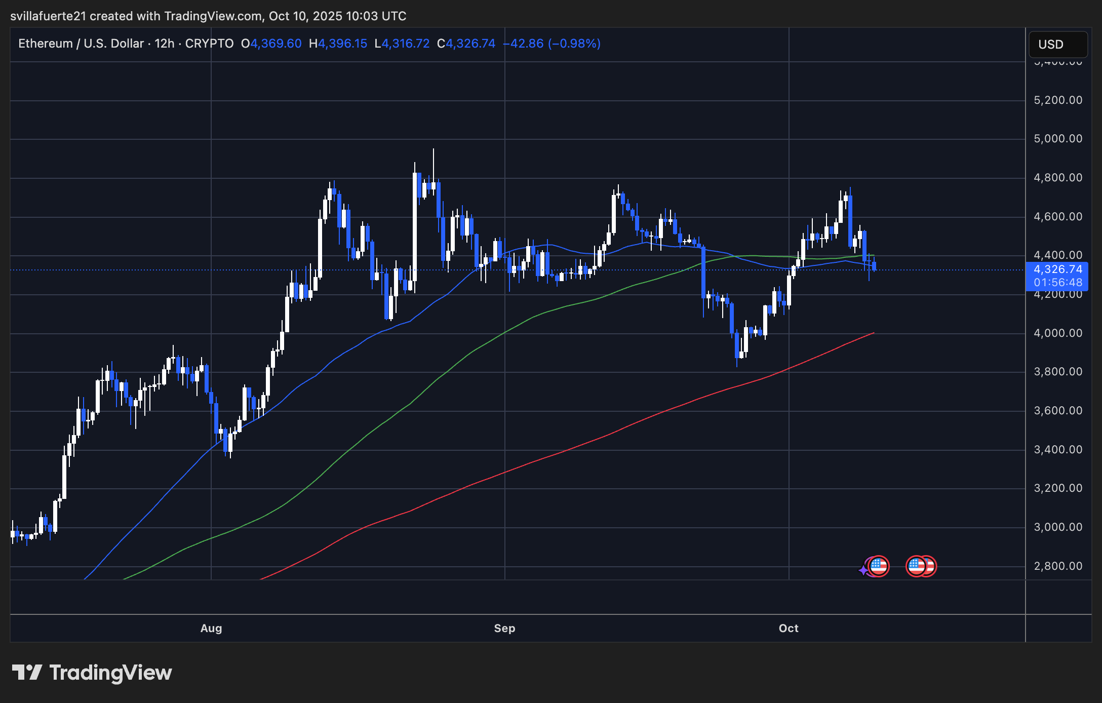 ETH consolidation continues | Source: ETHUSDT chart on TradingView