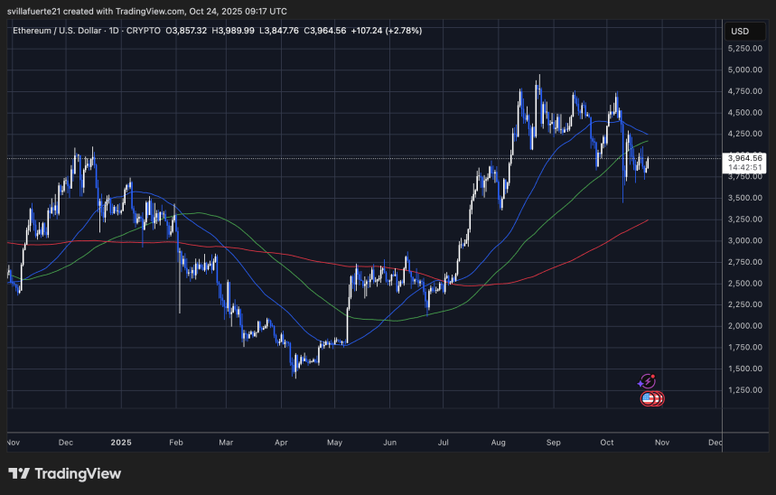 ETH price consolidates around key moving averages, struggling to break $4,000 resistance amidst market uncertainty.