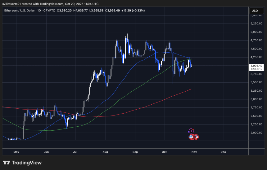 ETHUSDT chart on TradingView