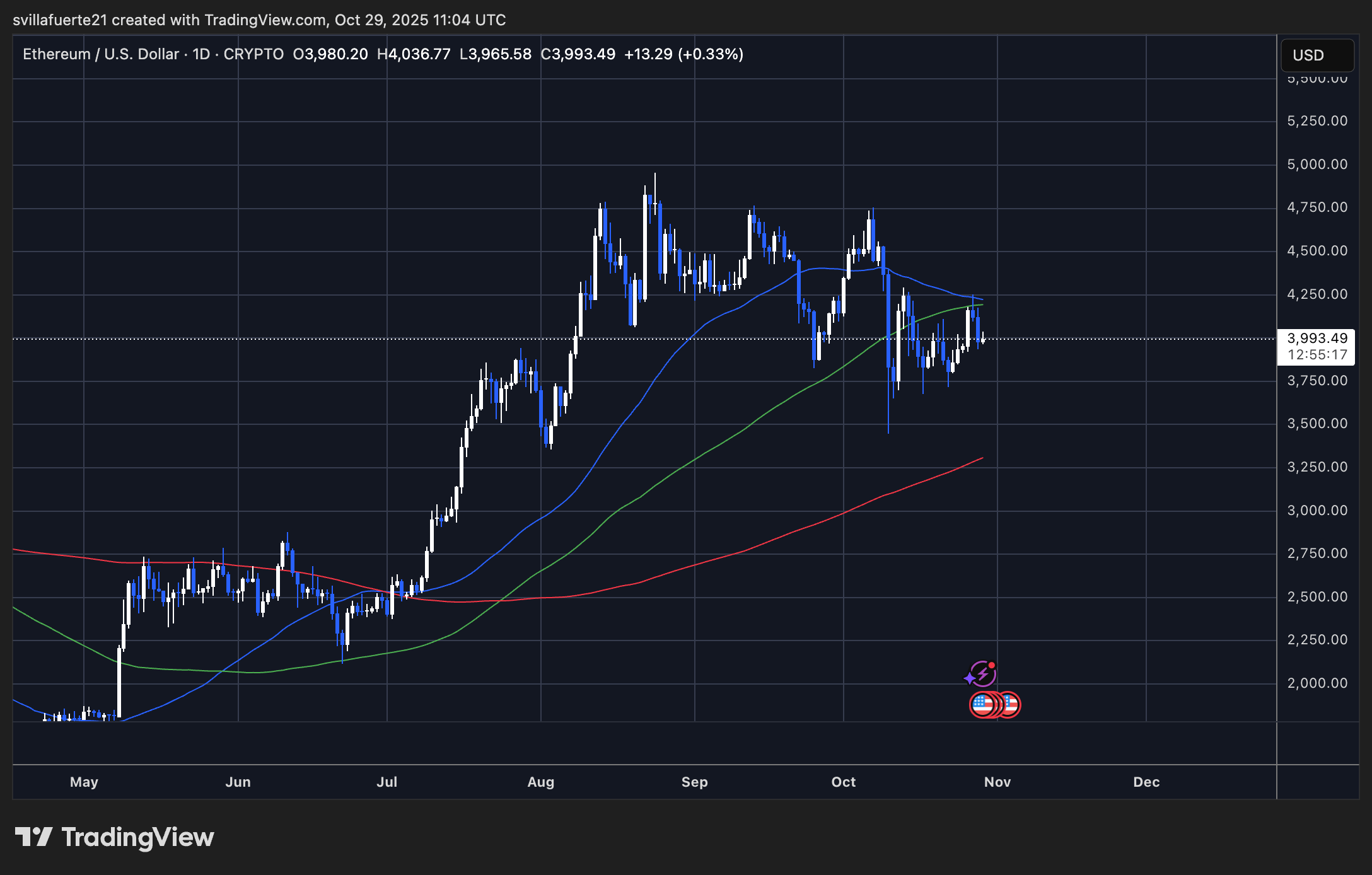 ETH consolidates around key level | Source: ETHUSDT chart on TradingView