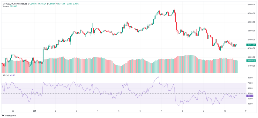 Ethereum koers