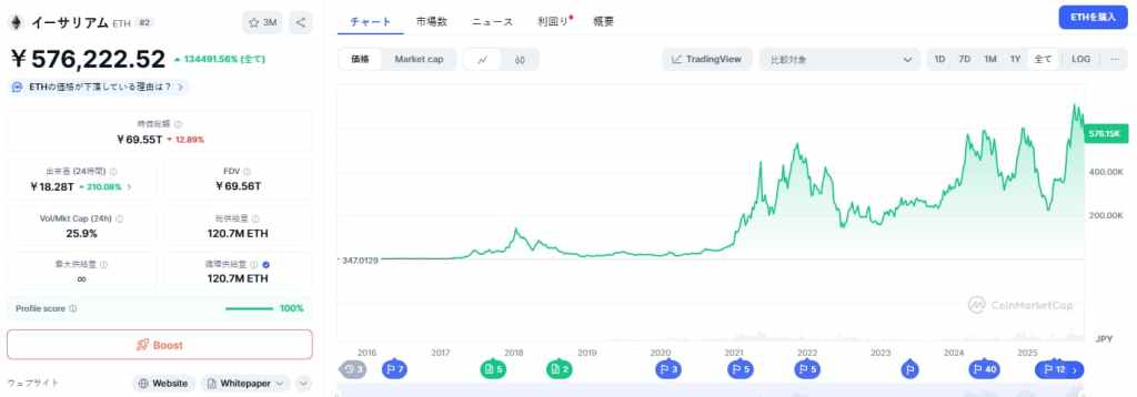 Ethereum 価格