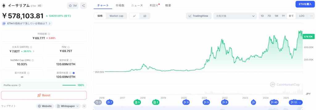 Ethereum 価格