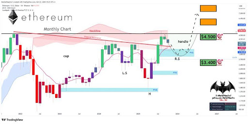 Ethereum’s Pre-Rally Setup: Holding The $3,600 Zone Could Spur An Upward Trend