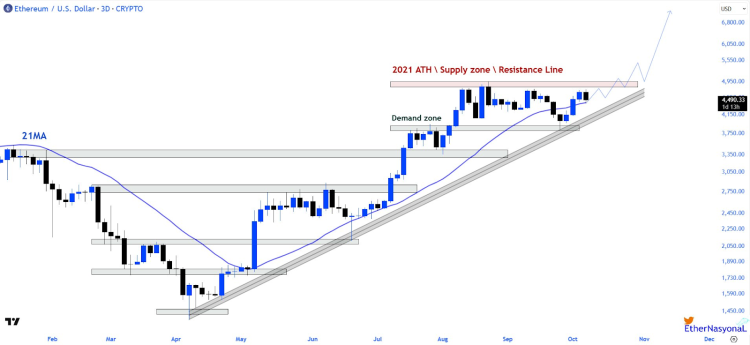Ethereum price prediction