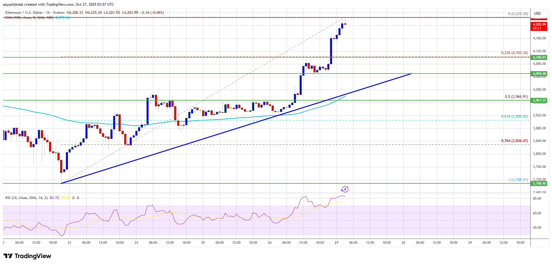 Ethereum Chart