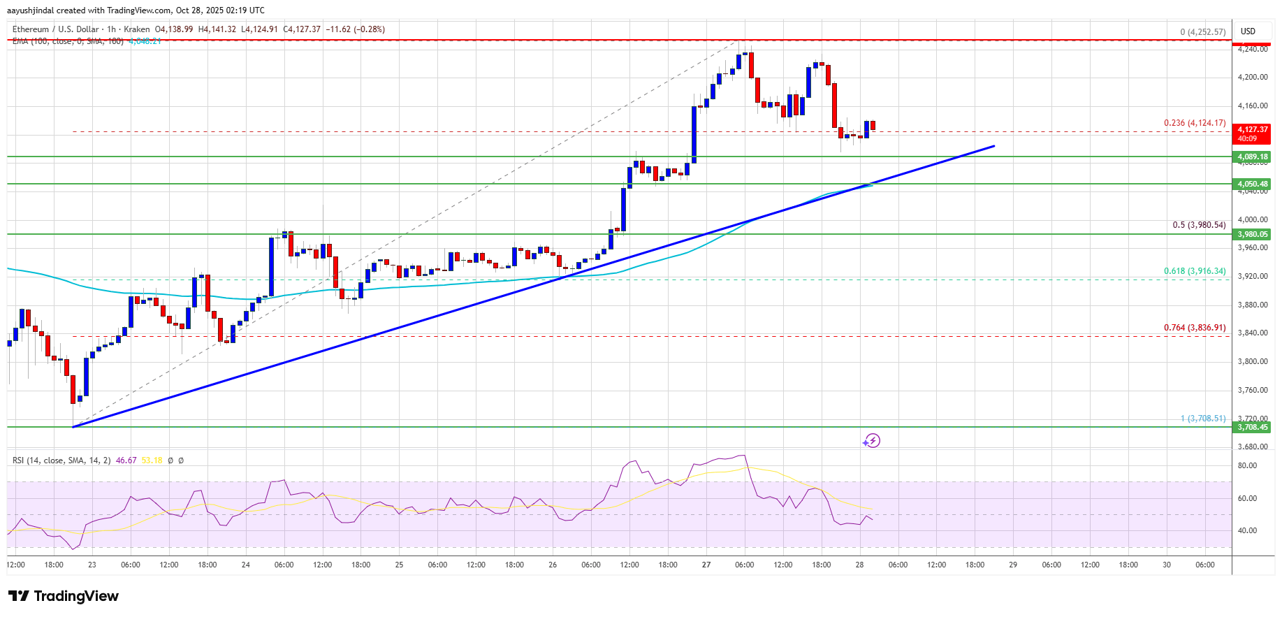 Ethereum Chart