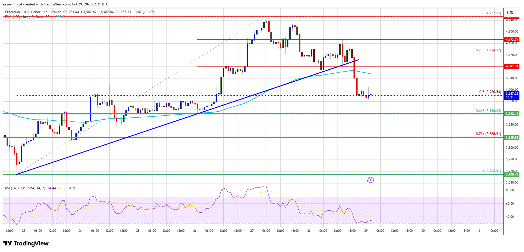 Chart showing Ethereum's price going from 'Yay!' to 'Nay!'