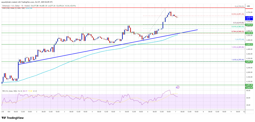 Ethereum Price