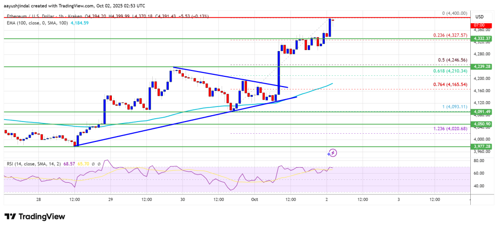 Ethereum Price